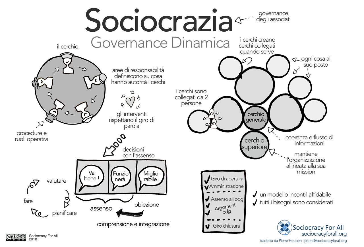 Scopri di più sull'articolo La Sociocrazia